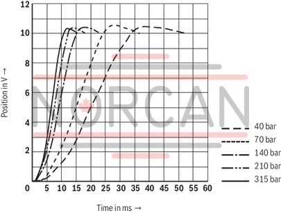 technical illustration-R900974179-High-response valve in block installation design Suitable for position, pressure, force and velocity control Pilot valve: 2-stage, mechanically returned Sercos valve NG6 or 10, trimmed, opens the main stage from A to T in case of power failure and applied pilot pressure Main stage with position control Integrated electronics (OBE) Typical applications:<br>
Presses<br>
Die casting machines<br>
Nibbling axes