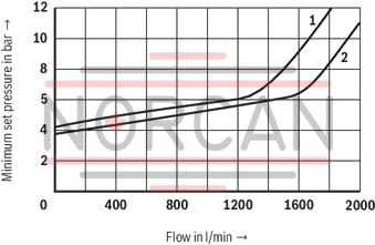 technical illustration-R900353051-For flange connection For subplate mounting 3 adjustment elements for pressure adjustment, optional:<br>
&bull; Sleeve with hexagon and protective cap<br>
&bull; Rotary knob<br>
&bull; Lockable rotary knob Solenoid-actuated unloading via a built-on directional valve Pilot oil return, internal or external Remote control port, optional Main spool insert optionally as seat spool or as sliding spool design