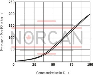 technical illustration-R901323940-Size 6, P &rarr; T, electrical with integrated electronics, 24 V DC