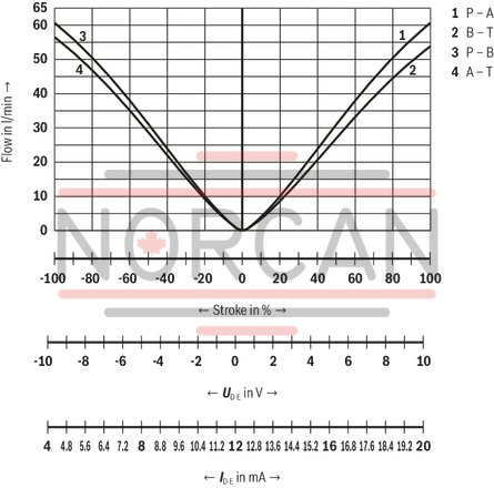 technical illustration-R901396516-Size 10, symbol E, integrated electronics, 24 V DC