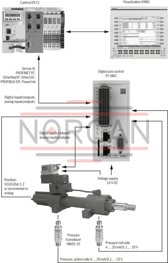 technical illustration-R901361289-Hydraulic motion control for one axis, functional scope: Position, pressure, force, velocity, alternating control (position/force or p/Q)