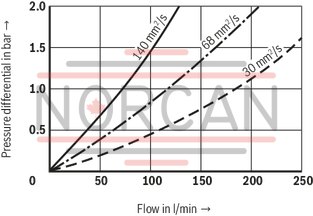 technical illustration-R928039285-Filters for inline installation, switchable Size 1000 with 2 piece filter bowl Special highly efficient filter media Filtration of very fine particles and high dirt holding capacity across a broad pressure differential range High collapse resistance of the filter elements Standard version equipped with mechanical/visual maintenance indicator with memory function Optional equipment with various electrical switching elements, modular design Bleeding and measuring port are standard