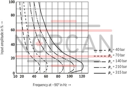 technical illustration-R900974179-High-response valve in block installation design Suitable for position, pressure, force and velocity control Pilot valve: 2-stage, mechanically returned Sercos valve NG6 or 10, trimmed, opens the main stage from A to T in case of power failure and applied pilot pressure Main stage with position control Integrated electronics (OBE) Typical applications:<br>
Presses<br>
Die casting machines<br>
Nibbling axes