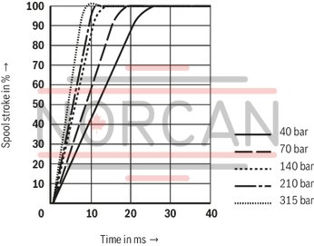 technical illustration-R900245288-Valve to control position, force, pressure or velocity 2-stage servo valve with mechanical or mechanical and electrical feedback 1st stage nozzle/flapper plate amplifier For subplate mounting: Porting pattern according to ISO 4401 Dry control motor, no contamination of the solenoid gaps by the hydraulic fluid Can also be used as 3-way version Wear-free control spool return element Control external or with integrated electronics (OBE) Valve and integrated control electronics are adjusted and tested Control spool with flow force compensation Control sleeve centrically fixed, thus low susceptibility to temperature and pressure Pressure chambers at the control sleeve with gap seal, therefore no wear of the seal ring Filter for 1st stage freely accessible from the outside