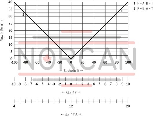 technical illustration-R901382312-Size 6, symbol C3, electrical with integrated electronics 24 V DC