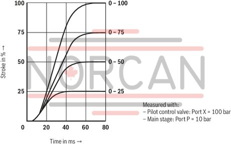 technical illustration-R901106977-Reliable - proven and robust design Safe<br>
- Automatic pressure compensation in the control chambers of the main stage by the pilot controlvalve<br>
- Control spool of the main stage in the springcentered central position and/or in the offset position<br>
- Optionally with spool position monitoring Flexible - suitable for position, velocity and pressure control Precise - high response sensitivity and little hysteresis