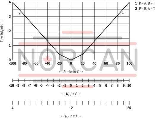 technical illustration-R901382312-Size 6, symbol C3, electrical with integrated electronics 24 V DC