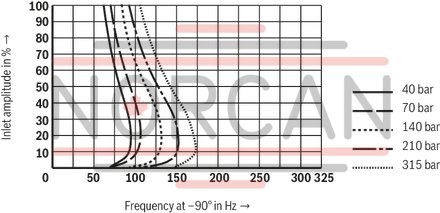 technical illustration-R900245288-Valve to control position, force, pressure or velocity 2-stage servo valve with mechanical or mechanical and electrical feedback 1st stage nozzle/flapper plate amplifier For subplate mounting: Porting pattern according to ISO 4401 Dry control motor, no contamination of the solenoid gaps by the hydraulic fluid Can also be used as 3-way version Wear-free control spool return element Control external or with integrated electronics (OBE) Valve and integrated control electronics are adjusted and tested Control spool with flow force compensation Control sleeve centrically fixed, thus low susceptibility to temperature and pressure Pressure chambers at the control sleeve with gap seal, therefore no wear of the seal ring Filter for 1st stage freely accessible from the outside