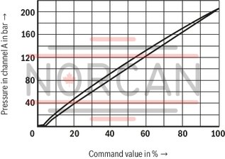 technical illustration-R901275714-Size 20, B &rarr; A, electrical with integrated electronics, 24 VDC