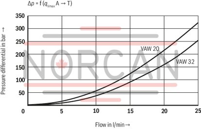 technical illustration-0532015125-Ready for connection Manual or electromagnetic unloading Large number of variants Compact design Direct operated pressure relief valve according to data sheet 50153