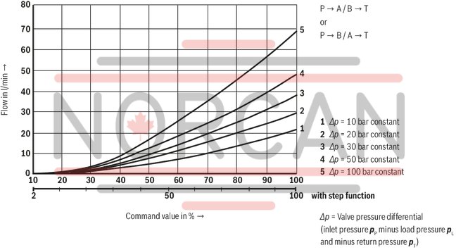 technical illustration-R900707192-Direct operated proportional directional valve for controlling flow direction and flow size Operation by means of proportional solenoids with central thread and detachable coil Electrical position feedback Integrated electronics (OBE) with B6 interface Monitoring of control spool position With or without step function Spring-centered control spool For subplate mounting: Porting pattern according to ISO 4401
