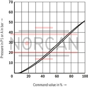 technical illustration-R901190900-Pilot-operated pressure reducing valve in ports A and P1 with pressure limitation Operation by means of a proportional solenoid For subplate mounting or sandwich plate design: Porting pattern according to ISO 4401-03-02-05 Minimum set pressure in ports A or P1 Type ZDREE with integrated electronics (OBE)