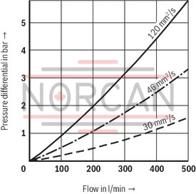 technical illustration-R928044866-Filters for inline installation Particularly suited for off-line filtration Extremely large filter area Flow-optimized design due to 3D computer-supported design Low pressure drop Special highly efficient filter media