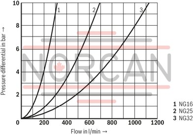 technical illustration-R900910269-Size 16, bidirectional (A → B, B → A), hydraulically actuated, spool type AE