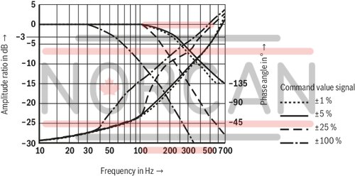technical illustration-R901362784-Valve to control position, force, pressure or velocity 3-stage servo valve with electrical position control of the control spool of the 3rd stage, position sensing of the control spool by means of an inductive position transducer 2-stage pilot control valve of size 6 with high dynamics 1st stage nozzle/flapper plate amplifier Filter for 1st stage freely accessible and replaceable from the outside For subplate mounting: Porting pattern according to ISO 4401 Can also be used as 3-way version Valve and integrated control electronics are adjusted and tested Optimized valve control loop High response sensitivity, very low hysteresis and zero point drift Internal or external pilot oil supply and pilot oil return available Gap seals at pressure chambers of the control sleeve, no O-ring wear