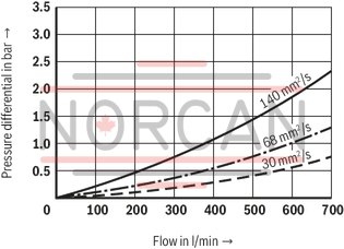 technical illustration-R928054725-Filter f&uuml;r Tankanbau Special highly efficient filter media Filtration of very fine particles and high dirt holding capacity across a broad pressure differential range High collapse resistance of the filter elements Optionally equipped with mechanical optical maintenance indicator with memory function Optional equipment with various electrical switching elements, modular design Standardm&auml;&szlig;ige Filterausstattung mit einem Bypassventil im Filtergeh&auml;use integriert Optional measuring port