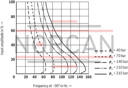 technical illustration-R900974179-High-response valve in block installation design Suitable for position, pressure, force and velocity control Pilot valve: 2-stage, mechanically returned Sercos valve NG6 or 10, trimmed, opens the main stage from A to T in case of power failure and applied pilot pressure Main stage with position control Integrated electronics (OBE) Typical applications:<br>
Presses<br>
Die casting machines<br>
Nibbling axes