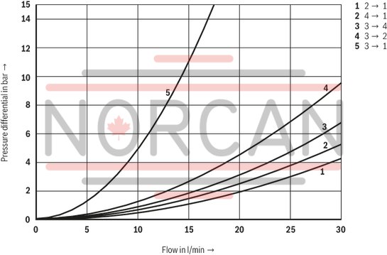 technical illustration-R901237594-Mounting cavity R/UNF10-04-0-06 Wet-pin DC solenoids Solenoid coil can be rotated Optional auxiliary operating device