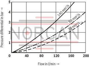technical illustration-R928041850-Filters for inline installation Special highly efficient filter media Filtration of very fine particles and high dirt holding capacity across a broad pressure differential range High collapse resistance of the filter elements Standard version equipped with mechanical/visual maintenance indicator with memory function Optional equipment with various electrical switching elements, modular design Optional bypass valve integrated in the filter housing Druckausgleichsfunktion in Umschaltung integriert Optional measuring port