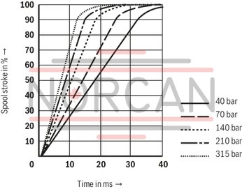 technical illustration-R900245288-Valve to control position, force, pressure or velocity 2-stage servo valve with mechanical or mechanical and electrical feedback 1st stage nozzle/flapper plate amplifier For subplate mounting: Porting pattern according to ISO 4401 Dry control motor, no contamination of the solenoid gaps by the hydraulic fluid Can also be used as 3-way version Wear-free control spool return element Control external or with integrated electronics (OBE) Valve and integrated control electronics are adjusted and tested Control spool with flow force compensation Control sleeve centrically fixed, thus low susceptibility to temperature and pressure Pressure chambers at the control sleeve with gap seal, therefore no wear of the seal ring Filter for 1st stage freely accessible from the outside