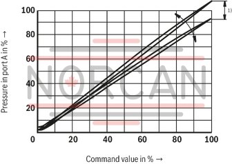 technical illustration-R901335400-Pilot-operated valves for system pressure limitation Controlled by proportional solenoid For subplate mounting and threaded connection: porting pattern according to ISO 6264 Maximum pressure relief function Valve and control electronics from a single source External control electronics (separate order)
