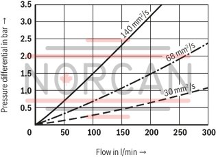 technical illustration-R928054725-Filter f&uuml;r Tankanbau Special highly efficient filter media Filtration of very fine particles and high dirt holding capacity across a broad pressure differential range High collapse resistance of the filter elements Optionally equipped with mechanical optical maintenance indicator with memory function Optional equipment with various electrical switching elements, modular design Standardm&auml;&szlig;ige Filterausstattung mit einem Bypassventil im Filtergeh&auml;use integriert Optional measuring port