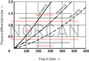 technical illustration-R928039285-Filters for inline installation, switchable Size 1000 with 2 piece filter bowl Special highly efficient filter media Filtration of very fine particles and high dirt holding capacity across a broad pressure differential range High collapse resistance of the filter elements Standard version equipped with mechanical/visual maintenance indicator with memory function Optional equipment with various electrical switching elements, modular design Bleeding and measuring port are standard