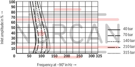 technical illustration-R900245288-Valve to control position, force, pressure or velocity 2-stage servo valve with mechanical or mechanical and electrical feedback 1st stage nozzle/flapper plate amplifier For subplate mounting: Porting pattern according to ISO 4401 Dry control motor, no contamination of the solenoid gaps by the hydraulic fluid Can also be used as 3-way version Wear-free control spool return element Control external or with integrated electronics (OBE) Valve and integrated control electronics are adjusted and tested Control spool with flow force compensation Control sleeve centrically fixed, thus low susceptibility to temperature and pressure Pressure chambers at the control sleeve with gap seal, therefore no wear of the seal ring Filter for 1st stage freely accessible from the outside
