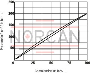 technical illustration-R901323940-Size 6, P &rarr; T, electrical with integrated electronics, 24 V DC