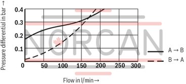 technical illustration-R901066620-Size 63, A &rarr; B, hydraulically actuated