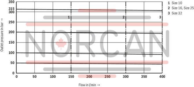 technical illustration-R900596961-For subplate mounting Porting pattern according to ISO&nbsp;5781 For threaded connection As cartridge valve 4 optional adjustment types:&bull; Rotary knob&bull; Sleeve with hexagon and protective cap&bull; Lockable rotary knob with scale&bull; Rotary knob with scale 5 pressure ratings Check valve, optional (subplate mounting only)