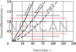 technical illustration-R928039285-Filters for inline installation, switchable Size 1000 with 2 piece filter bowl Special highly efficient filter media Filtration of very fine particles and high dirt holding capacity across a broad pressure differential range High collapse resistance of the filter elements Standard version equipped with mechanical/visual maintenance indicator with memory function Optional equipment with various electrical switching elements, modular design Bleeding and measuring port are standard