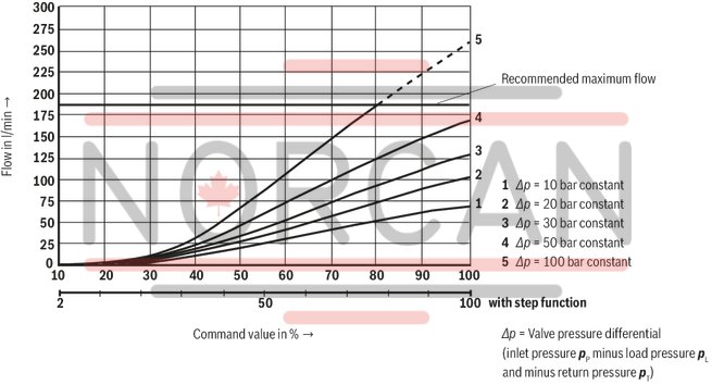technical illustration-R900707192-Direct operated proportional directional valve for controlling flow direction and flow size Operation by means of proportional solenoids with central thread and detachable coil Electrical position feedback Integrated electronics (OBE) with B6 interface Monitoring of control spool position With or without step function Spring-centered control spool For subplate mounting: Porting pattern according to ISO 4401