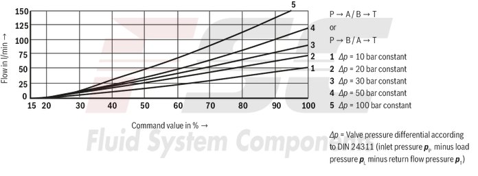 technical illustration-R978009278-Size 32, symbol W6, integrated electronics, 24 V DC