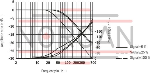 technical illustration-R900245288-Valve to control position, force, pressure or velocity 2-stage servo valve with mechanical or mechanical and electrical feedback 1st stage nozzle/flapper plate amplifier For subplate mounting: Porting pattern according to ISO 4401 Dry control motor, no contamination of the solenoid gaps by the hydraulic fluid Can also be used as 3-way version Wear-free control spool return element Control external or with integrated electronics (OBE) Valve and integrated control electronics are adjusted and tested Control spool with flow force compensation Control sleeve centrically fixed, thus low susceptibility to temperature and pressure Pressure chambers at the control sleeve with gap seal, therefore no wear of the seal ring Filter for 1st stage freely accessible from the outside