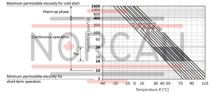 technical illustration-R902202055-Large variety of available nominal sizes allows exact adjustment to the application High power density Very high total efficiency High starting efficiency Working ports SAE flange or thread Optional with integrated pressure relief valve Optional with mounted addifitonal valve: counterbalance valve (BVD/BVE), flushing and boost-pressure valve Bent-axis design