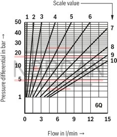 technical illustration-R900459500-For subplate mounting For threaded connection for block installation lockable rotary knob