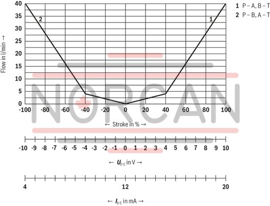 technical illustration-R901382312-Size 6, symbol C3, electrical with integrated electronics 24 V DC