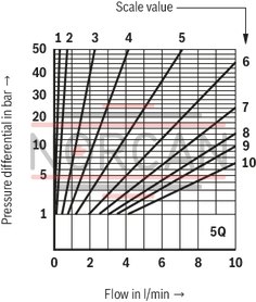 technical illustration-R900459500-For subplate mounting For threaded connection for block installation lockable rotary knob