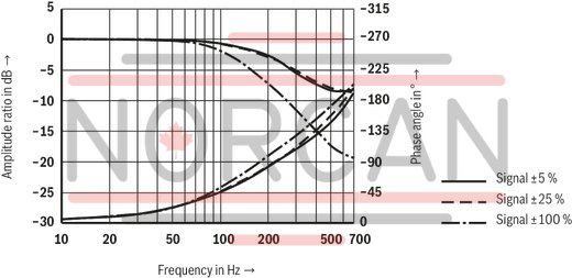 technical illustration-R900245288-Valve to control position, force, pressure or velocity 2-stage servo valve with mechanical or mechanical and electrical feedback 1st stage nozzle/flapper plate amplifier For subplate mounting: Porting pattern according to ISO 4401 Dry control motor, no contamination of the solenoid gaps by the hydraulic fluid Can also be used as 3-way version Wear-free control spool return element Control external or with integrated electronics (OBE) Valve and integrated control electronics are adjusted and tested Control spool with flow force compensation Control sleeve centrically fixed, thus low susceptibility to temperature and pressure Pressure chambers at the control sleeve with gap seal, therefore no wear of the seal ring Filter for 1st stage freely accessible from the outside