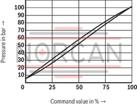 technical illustration-R901335400-Pilot-operated valves for system pressure limitation Controlled by proportional solenoid For subplate mounting and threaded connection: porting pattern according to ISO 6264 Maximum pressure relief function Valve and control electronics from a single source External control electronics (separate order)