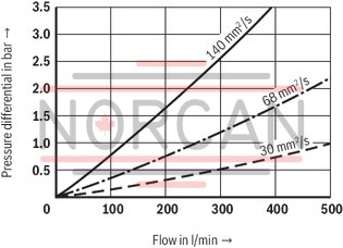 technical illustration-R928054725-Filter f&uuml;r Tankanbau Special highly efficient filter media Filtration of very fine particles and high dirt holding capacity across a broad pressure differential range High collapse resistance of the filter elements Optionally equipped with mechanical optical maintenance indicator with memory function Optional equipment with various electrical switching elements, modular design Standardm&auml;&szlig;ige Filterausstattung mit einem Bypassventil im Filtergeh&auml;use integriert Optional measuring port