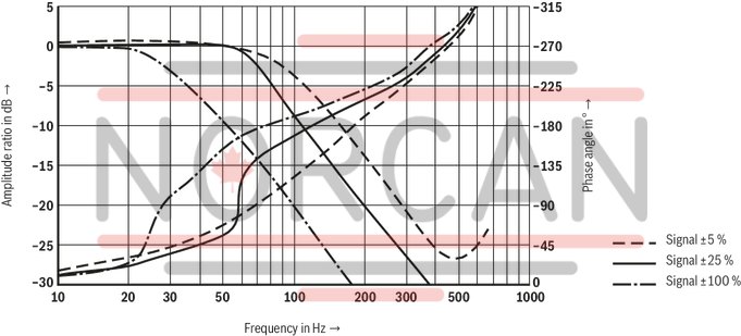 technical illustration-R900974179-High-response valve in block installation design Suitable for position, pressure, force and velocity control Pilot valve: 2-stage, mechanically returned Sercos valve NG6 or 10, trimmed, opens the main stage from A to T in case of power failure and applied pilot pressure Main stage with position control Integrated electronics (OBE) Typical applications:<br>
Presses<br>
Die casting machines<br>
Nibbling axes