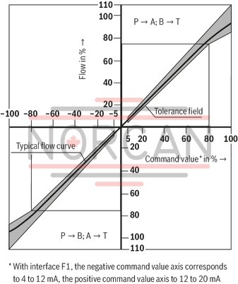 technical illustration-R901207126-Valve to control position, force, pressure or velocity 3-stage servo valve with electrical position control of the control spool of the 3rd stage, position sensing of the control spool by means of an inductive position transducer 2-stage pilot control valve of size 6 with high dynamics 1st stage nozzle/flapper plate amplifier Filter for 1st stage freely accessible and replaceable from the outside For subplate mounting: Porting pattern according to ISO 4401 Can also be used as 3-way version Valve and integrated control electronics are adjusted and tested Optimized valve control loop High response sensitivity, very low hysteresis and zero point drift Internal or external pilot oil supply and pilot oil return available Gap seals at pressure chambers of the control sleeve, no O-ring wear