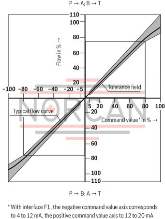 technical illustration-R901362784-Valve to control position, force, pressure or velocity 3-stage servo valve with electrical position control of the control spool of the 3rd stage, position sensing of the control spool by means of an inductive position transducer 2-stage pilot control valve of size 6 with high dynamics 1st stage nozzle/flapper plate amplifier Filter for 1st stage freely accessible and replaceable from the outside For subplate mounting: Porting pattern according to ISO 4401 Can also be used as 3-way version Valve and integrated control electronics are adjusted and tested Optimized valve control loop High response sensitivity, very low hysteresis and zero point drift Internal or external pilot oil supply and pilot oil return available Gap seals at pressure chambers of the control sleeve, no O-ring wear