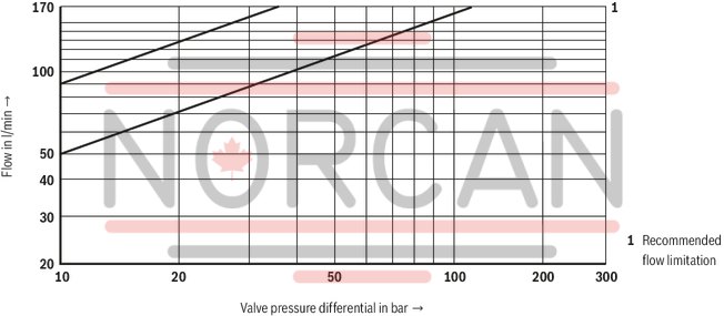technical illustration-R900975158-Pilot-operated high-response directional valve, 2-stage, with electrical position feedback of the main control spool and integrated electronics (OBE) It is suitable for the position, pressure, force and velocity control when there are simultaneously high requirements on the dynamics in the small signal range and the response sensitivity Pilot control valve: single-stage servo valve according to nozzle/flapper plate principle Position sensing of the main control spool by means of an inductive position transducer High response sensitivity and low hysteresis Replaceable filter element Integrated control electronics, external zero point correction possible For subplate mounting: Porting pattern according to DIN 24340 form A and ISO 4401