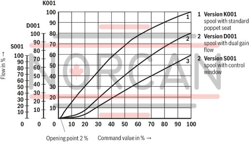 technical illustration-R900733105-High-response valve in block installation design Control by directional servo valve Position sensing of the control spool via an inductive position transducer 2-way control element in seat design External or integrated control electronics, according to device type Closed-loop control or open-loop control of large flows:<br>
Forging manipulators<br>
Pressing cylinders<br>
Die casting machines