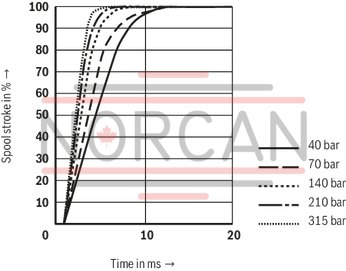 technical illustration-R900245288-Valve to control position, force, pressure or velocity 2-stage servo valve with mechanical or mechanical and electrical feedback 1st stage nozzle/flapper plate amplifier For subplate mounting: Porting pattern according to ISO 4401 Dry control motor, no contamination of the solenoid gaps by the hydraulic fluid Can also be used as 3-way version Wear-free control spool return element Control external or with integrated electronics (OBE) Valve and integrated control electronics are adjusted and tested Control spool with flow force compensation Control sleeve centrically fixed, thus low susceptibility to temperature and pressure Pressure chambers at the control sleeve with gap seal, therefore no wear of the seal ring Filter for 1st stage freely accessible from the outside