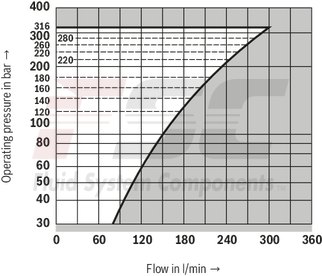 technical illustration-R900424269-Pressure relief valve, direct operated