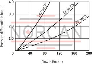 technical illustration-R928046919-Filters for inline installation Special highly efficient filter media Filtration of very fine particles and high dirt holding capacity across a broad pressure differential range High collapse resistance of the filter elements Standard version equipped with mechanical/visual maintenance indicator with memory function Optional equipment with various electrical switching elements, modular design Optional bypass valve integrated in the filter housing High filtration performance due to the tangential cyclone-effect flow path Optional measuring port
